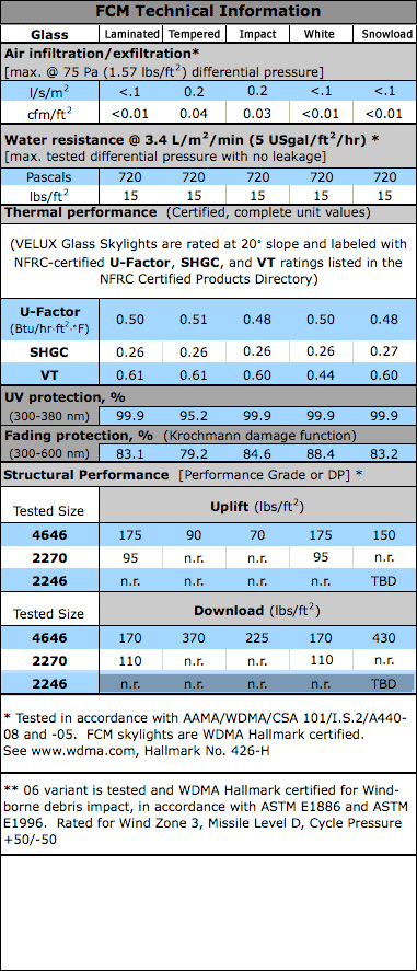VELUX Fixed Curb Mounted Skylight - FCM Model :: Accent Building Products
